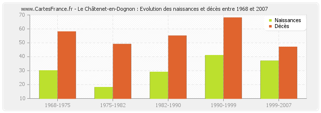Le Châtenet-en-Dognon : Evolution des naissances et décès entre 1968 et 2007